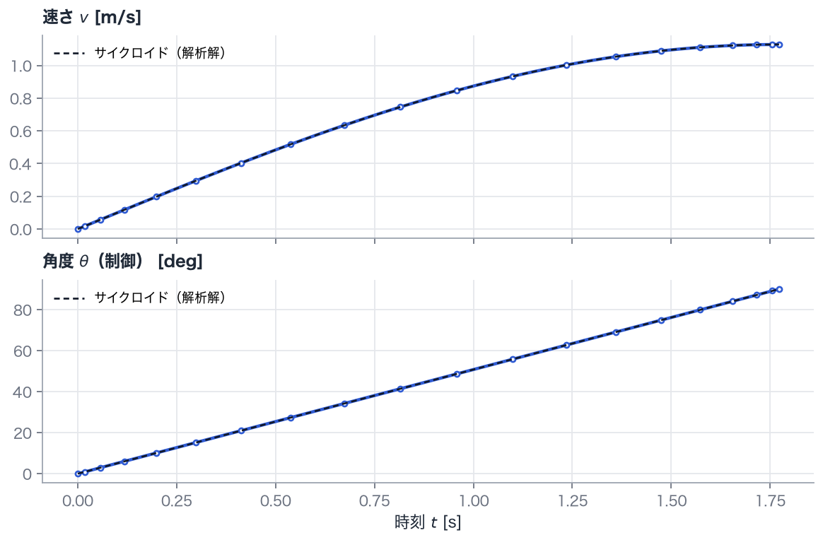 速さと向き（制御）の時間履歴。点はノードでの値、青の線は多項式、黒の破線はサイクロイドの解析解です。向きは度で表示しています。
