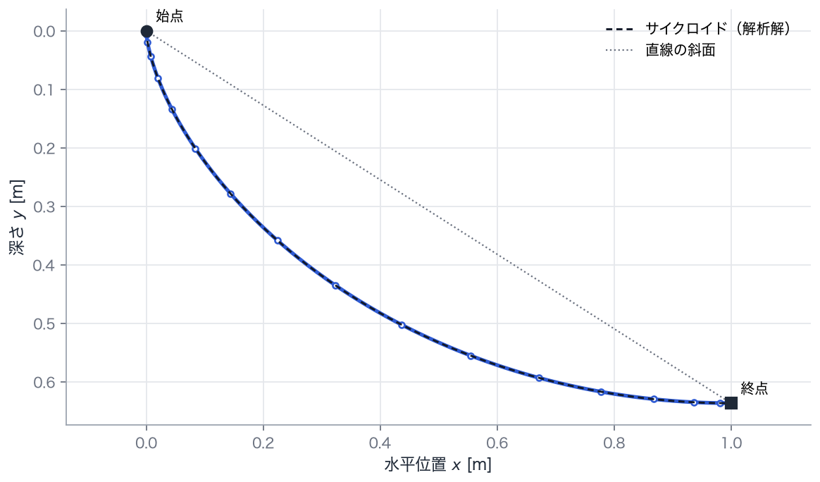 玉の通る道筋（縦軸は深さで、下ほど深い）。点は20個のノードでの値、青の線はそれらを通る多項式、黒の破線はサイクロイド（解析解）です。灰色の点線は始点と終点を結ぶ直線の坂です。