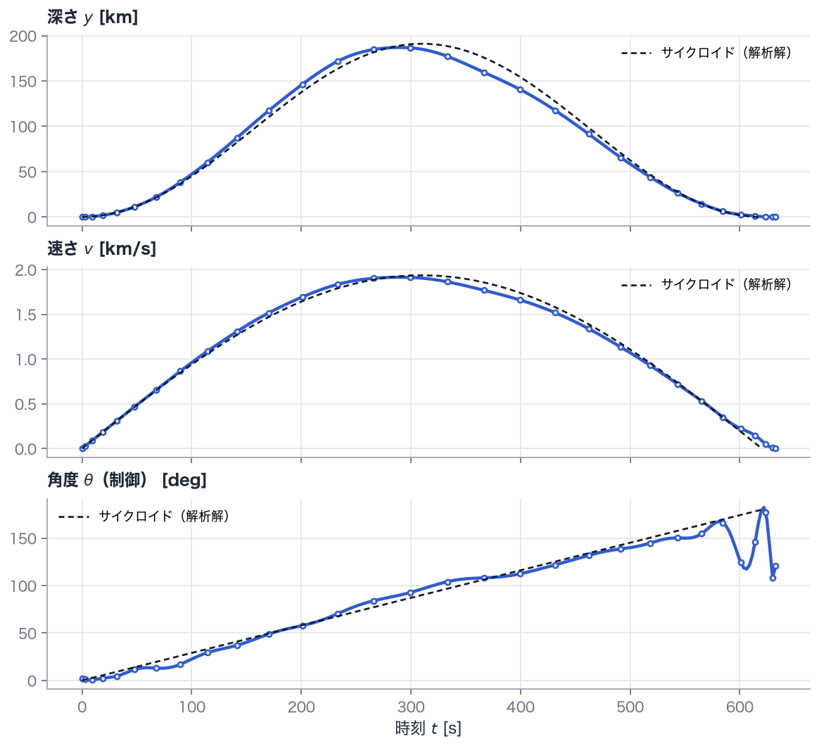 深さ・速さ・向き（制御）の時間履歴。点はノードでの値、青の線は多項式、黒の破線はサイクロイドの解析解です。深さは km、速さは km/s、向きは度で表示しています。