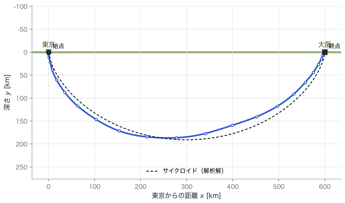 トンネルの形。横軸は東京からの距離、縦軸は深さで、下ほど深くなります。緑の線が地表、左右の印が東京と大阪です。点は30個のノードでの値、青の線はそれらを通る多項式、黒の破線はサイクロイド（解析解）です。