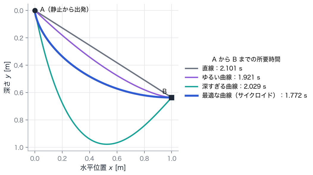 A から B へ球を転がしたときの所要時間。最短距離の直線は最速ではありません。最速の形（サイクロイド）は、最初に急に下って速さを稼ぎます。