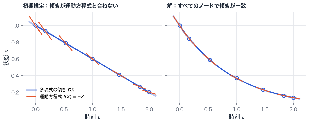 運動方程式 ẋ = −x の例。左：初期推定（直線）では、多項式の傾き（太い青）と運動方程式が要求する傾き（橙）が合いません。右：最適化の後は全ノードで一致し、多項式は厳密解 e^(−t) にほぼ重なります。