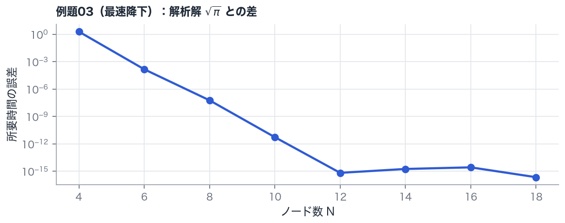 例題03（最速降下）をノード数を変えて解き、所要時間を解析解 √π と比べた誤差（縦軸は対数目盛り）。滑らかな問題では、ノードを少し増やすだけで誤差が桁違いに減ります。