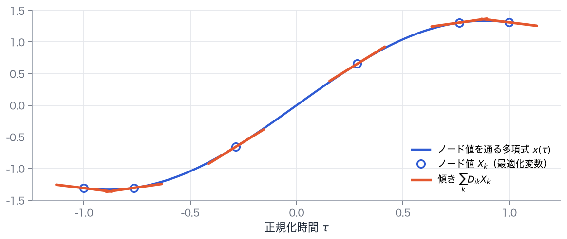 6個のノード値（白丸）を通る多項式（青）と、微分行列で計算した各ノードでの傾き（橙の線分）。傾きはノード値だけから計算されます。
