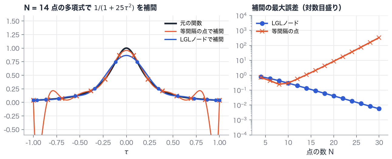 関数 1/(1+25τ²) を14点の多項式で補間した結果（左）と、点の数を変えたときの最大誤差（右、縦軸は対数目盛り）。等間隔の点では端で振動して誤差が増え、LGL ノードでは誤差が急速に減ります。