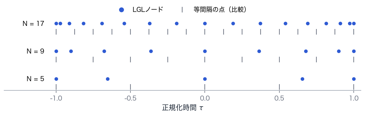 LGL ノード（青）と等間隔の点（灰）。点の数が増えるほど、両端付近にノードが集まります。
