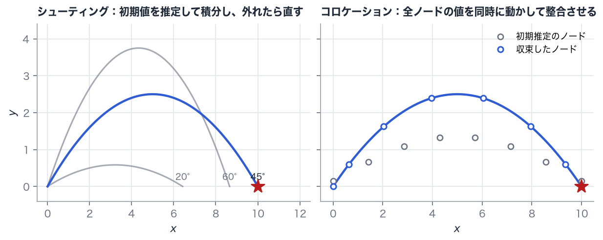 左：シューティング法。初期値を決めて最後まで積分し、外れたら初期値を直します。右：コロケーション法。途中の点（ノード）の値をすべて未知数とし、全体として運動方程式と条件が成り立つように同時に動かします。