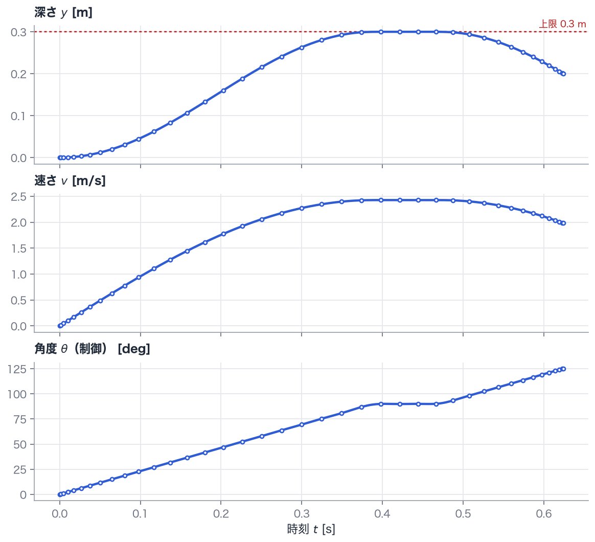 深さ・速さ・向き（制御）の時間履歴。点はノードでの値、線は多項式、赤の点線は深さの上限 0.3 m です。向きは度で表示しています。