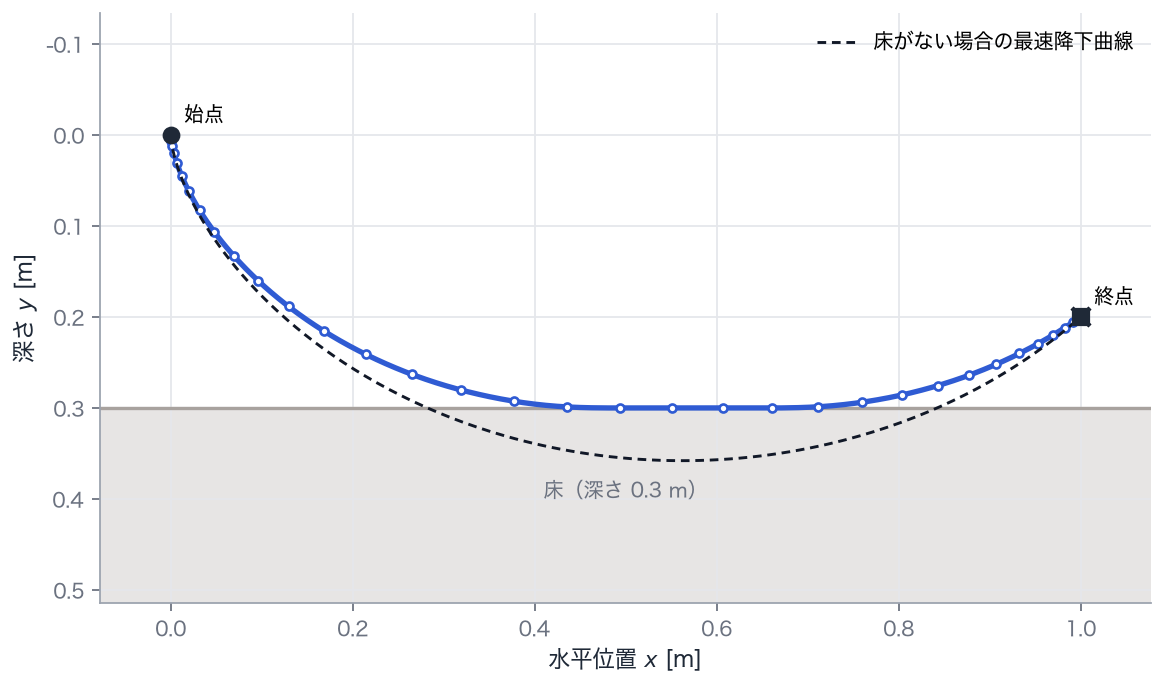 玉の通る道筋。縦軸は深さで、下ほど深くなります。灰色の領域が床より深い通れない範囲です。点は40個のノードでの値、青の線はそれらを通る多項式、黒の破線は床がない場合の最速降下曲線です。