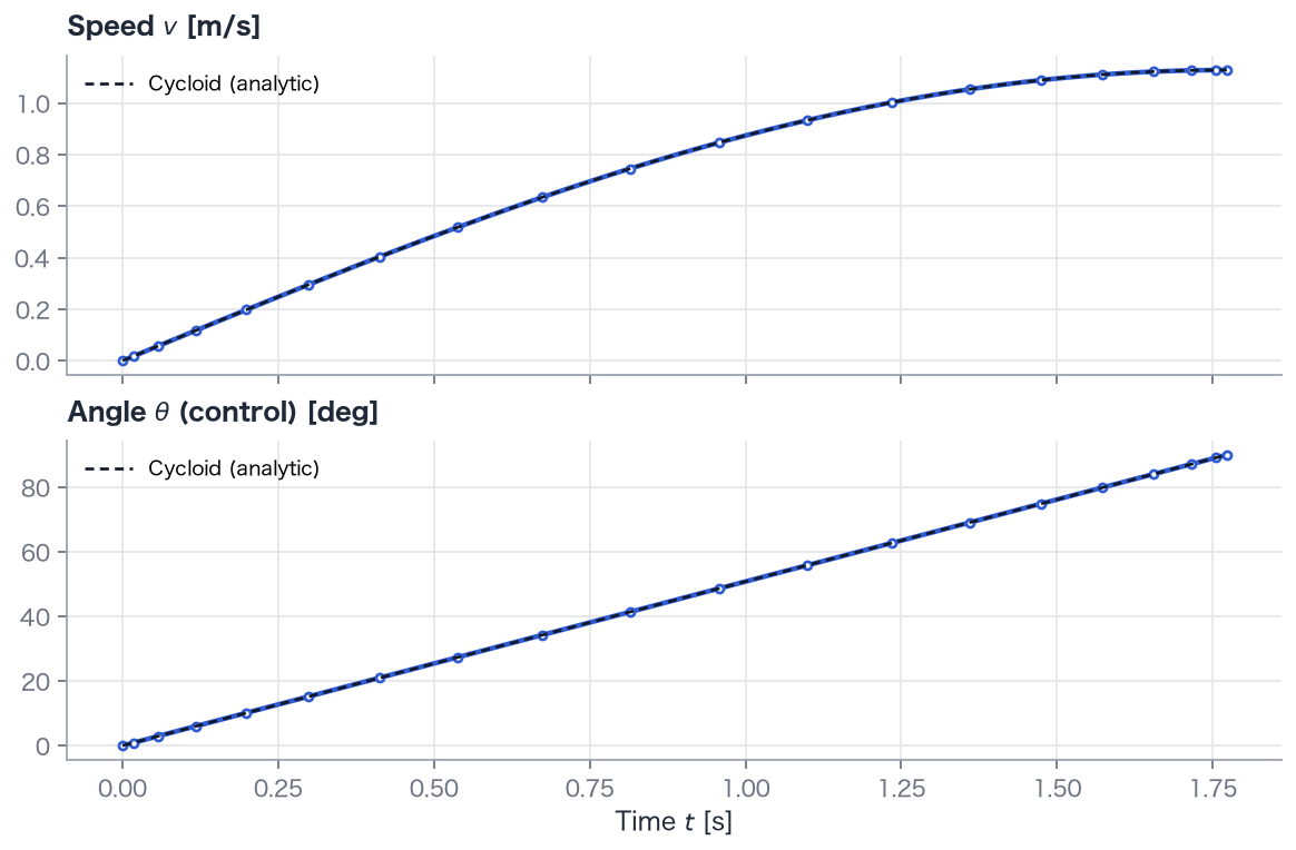 Speed and track angle in degrees. Dots are node values, blue curves are interpolants, and black dashed curves are analytic.