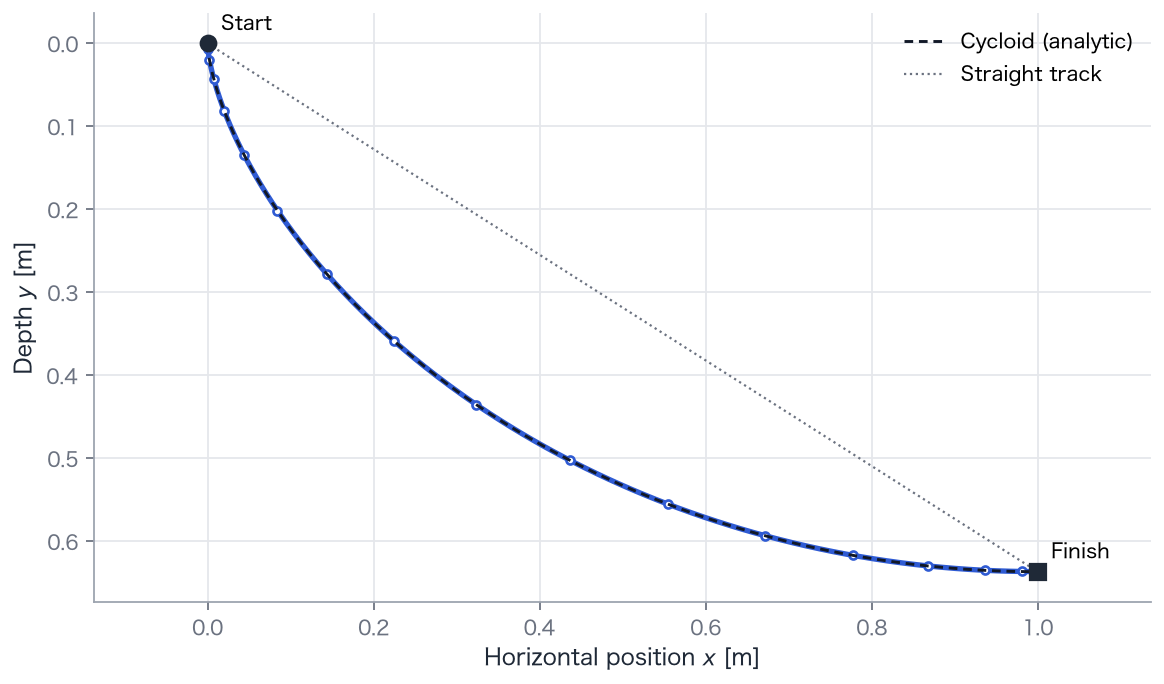 The track, with depth increasing downward. Blue interpolation through 20 nodes overlaps the analytic cycloid (black dashed). The gray dotted line joins the same endpoints directly.