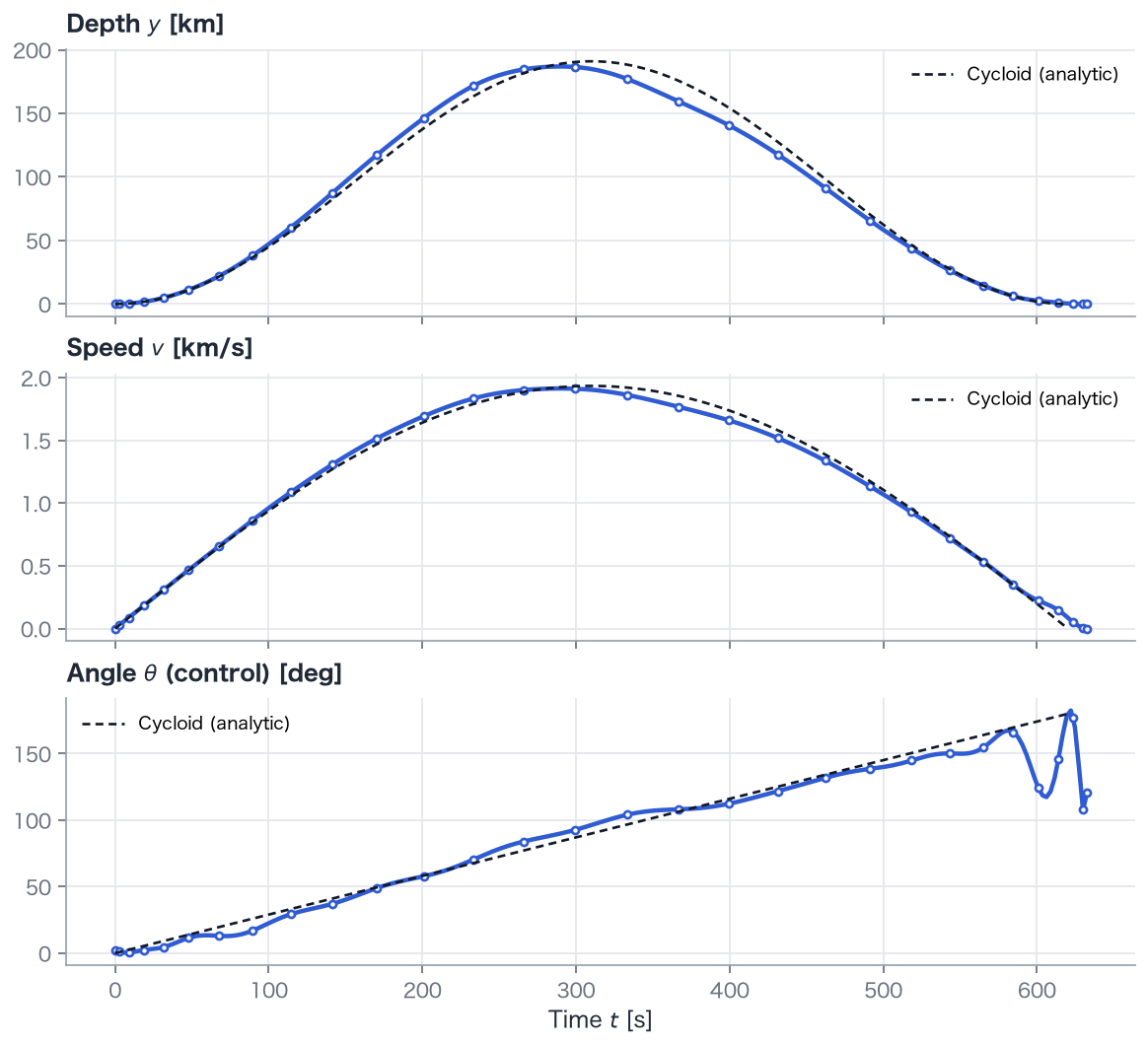 Depth in km, speed in km/s, and direction in degrees. Black dashed curves show the analytic solution.