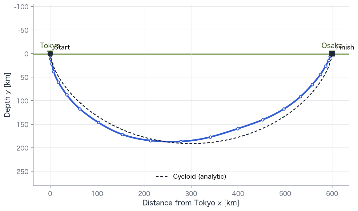 Tunnel shape. The green line is the surface; endpoint markers identify Tokyo and Osaka. The blue curve through 30 nodes nearly overlaps the analytic cycloid (black dashed).