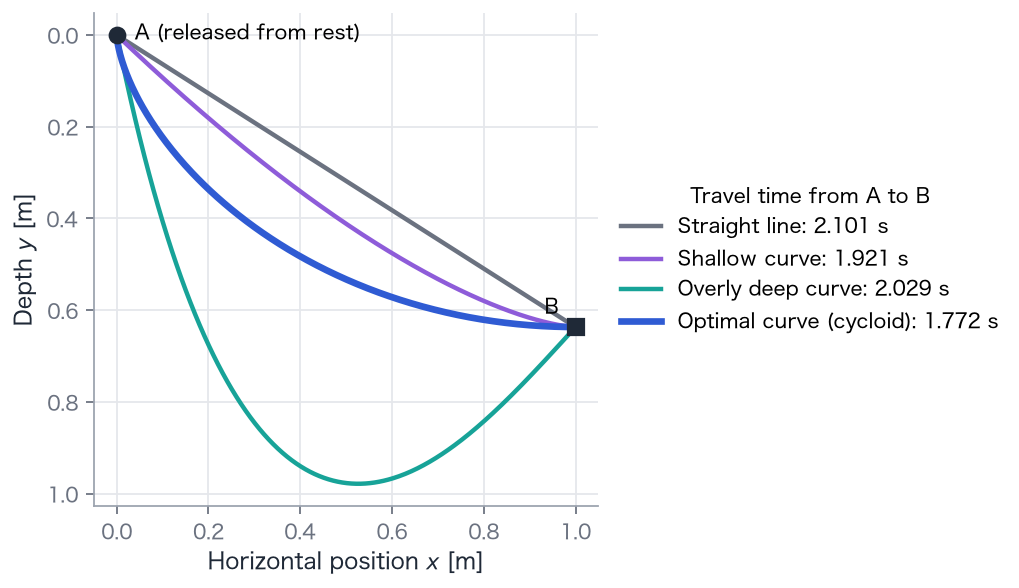 Travel time from A to B along different tracks. The straight line is shortest, but the cycloid is fastest: it descends steeply at first to gain speed.