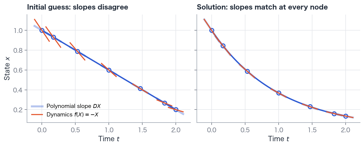 Dynamics ẋ = −x. Left: the initial straight-line guess has polynomial slopes (thick blue) that disagree with the dynamics (orange). Right: the solution matches at every node and closely follows e^(−t).