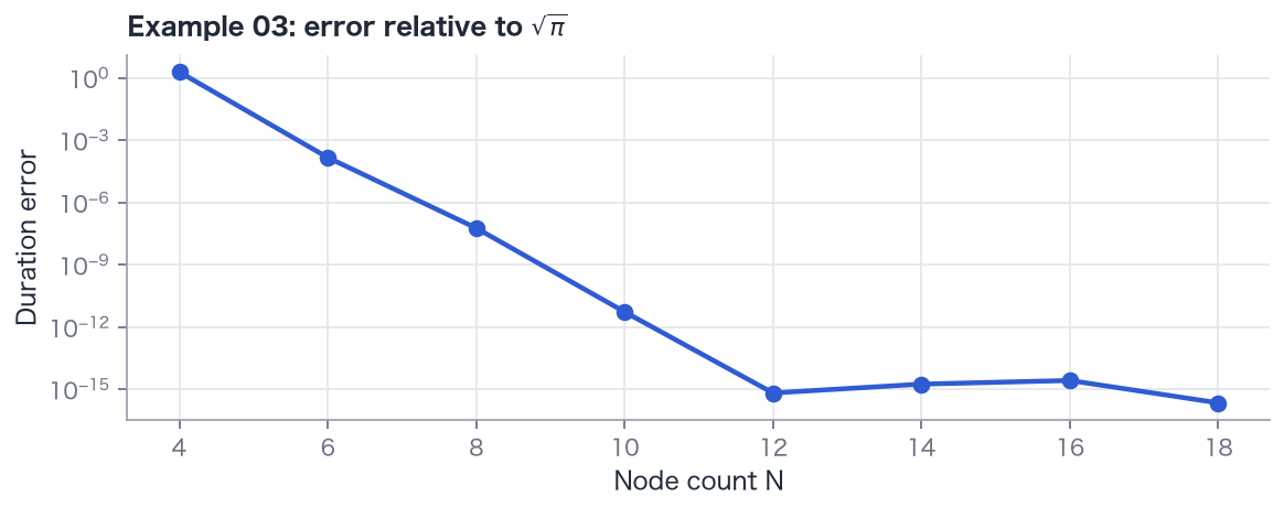 Duration error relative to the analytic value √π for Example 03, with different node counts. For smooth solutions, a few additional nodes can reduce the error by many orders of magnitude.