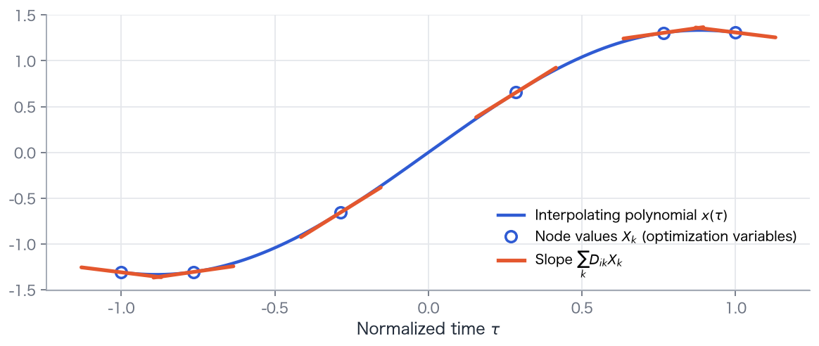 A polynomial through six node values (white dots), with slopes computed by the differentiation matrix shown as orange segments. Only the node values are needed to compute the slopes.