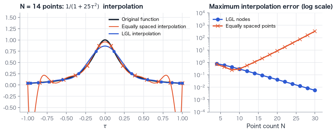 Interpolation of 1/(1+25τ²) with 14 points (left) and maximum error for different point counts (right, logarithmic scale). Equally spaced interpolation oscillates near the endpoints, while the LGL error decreases rapidly.