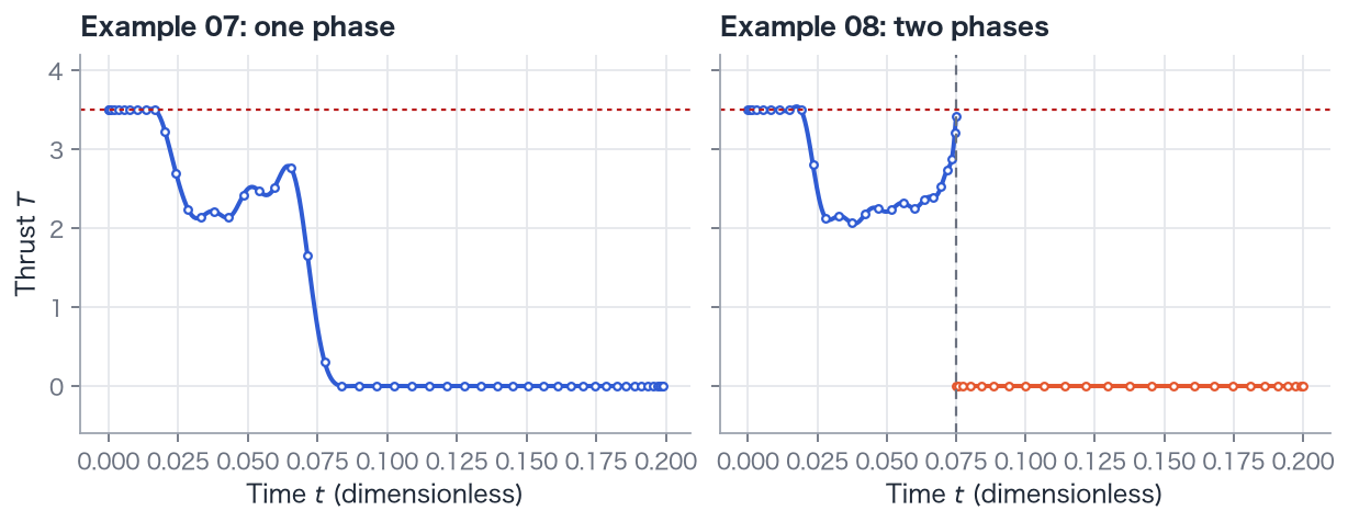 Goddard thrust histories. Example 07 uses one polynomial and oscillates near burnout. Example 08 splits at burnout, giving a smooth powered phase and exactly zero thrust in the coast phase.