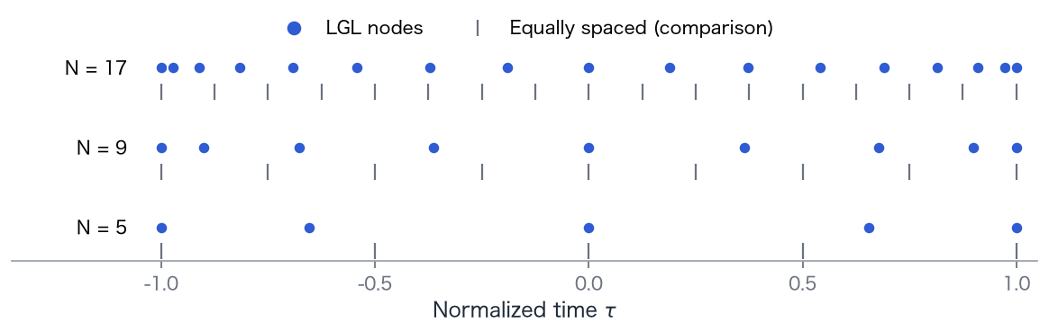 LGL nodes in blue and equally spaced points in gray. As the number of points increases, the LGL nodes cluster more densely near the endpoints.