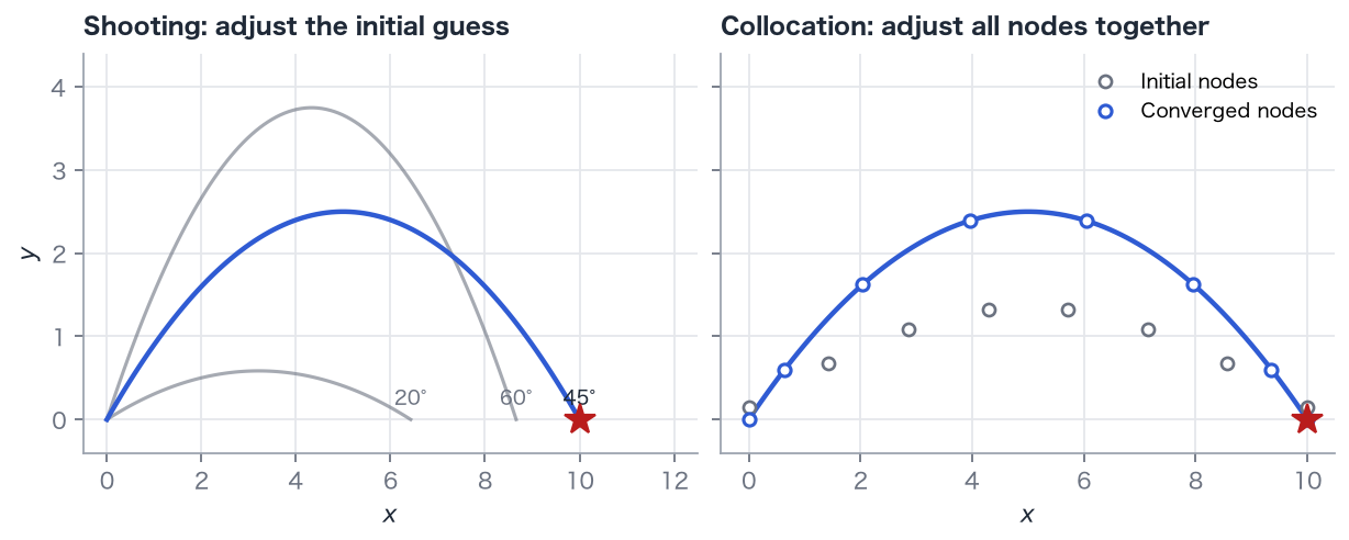 Left: shooting adjusts initial values after integrating to the endpoint. Right: collocation adjusts all node values together to satisfy the dynamics and boundary conditions.