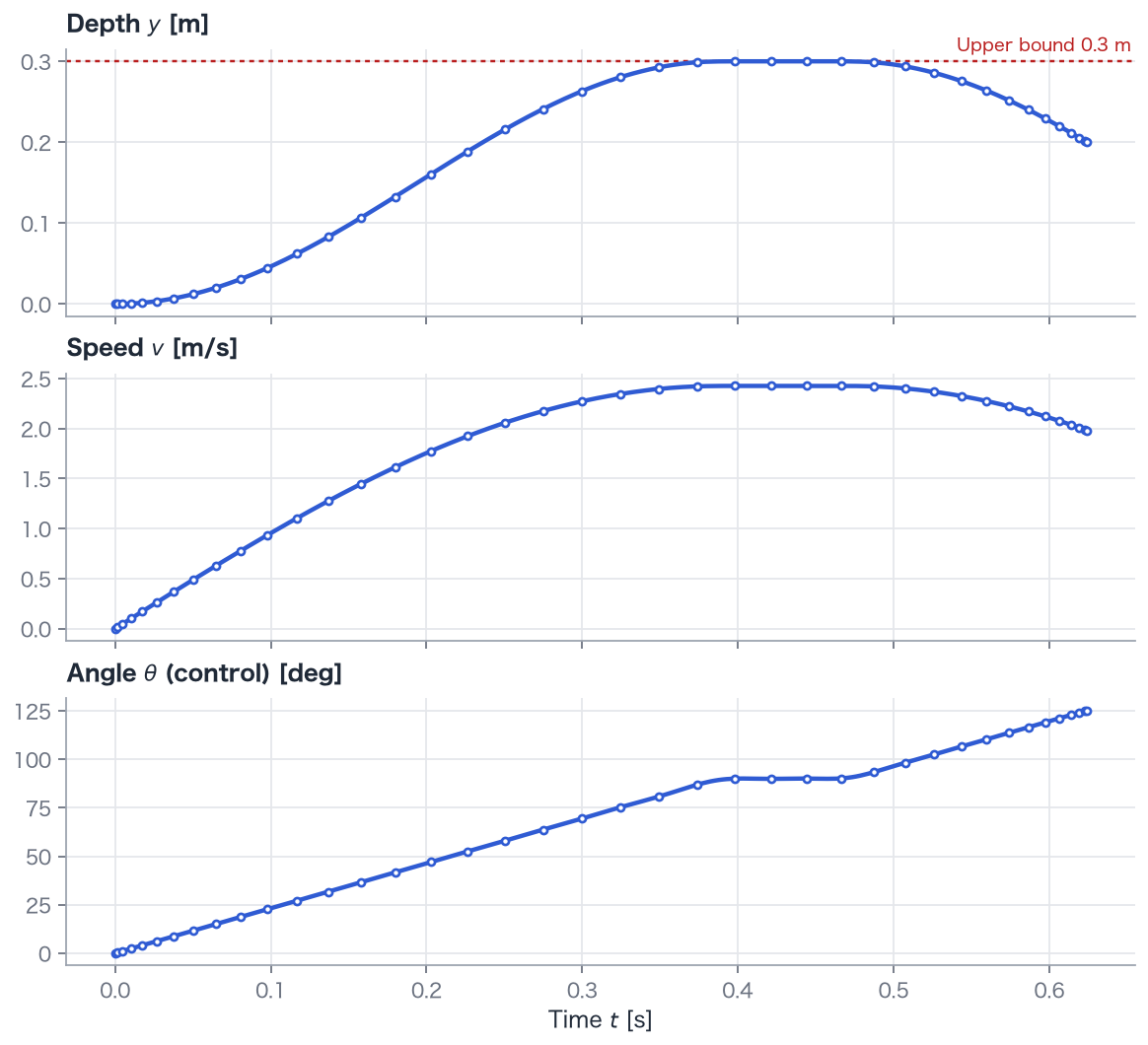 Depth, speed, and angle in degrees. The red dotted line is the 0.3 m depth limit.