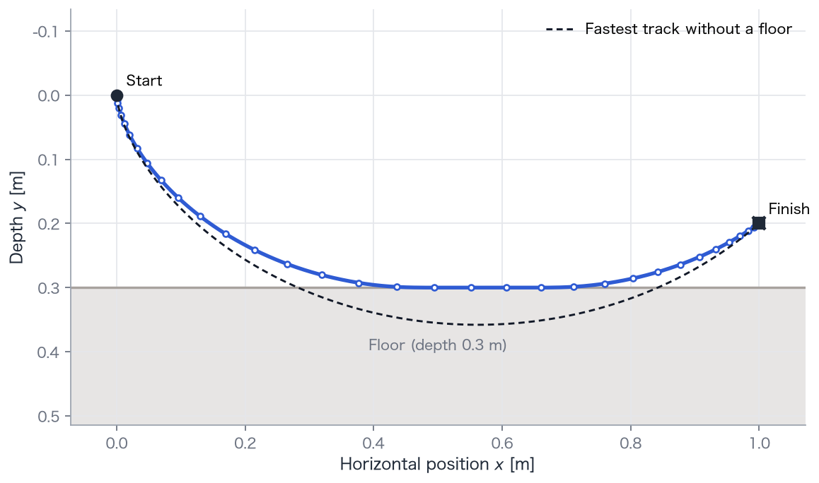 The optimized track with depth increasing downward. The gray region is forbidden. The blue interpolant passes through 40 nodes; black dashed shows the unconstrained fastest track.