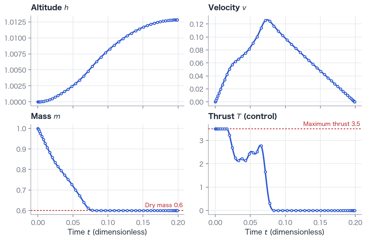 Height, velocity, mass, and thrust. Dots are the 50 optimized nodes; curves are polynomial interpolants.