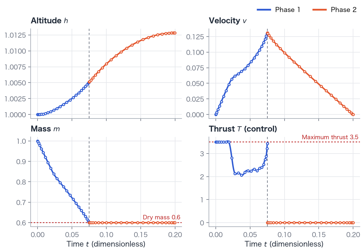 Height, velocity, mass, and thrust. Blue and orange are the two phases with 25 nodes each. The vertical dashed line marks t = 0.075; red dotted lines mark dry mass and maximum thrust.