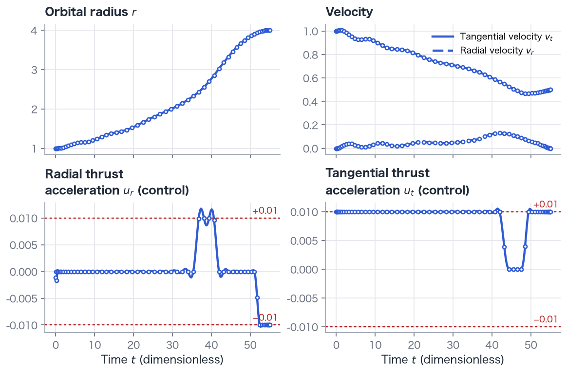 Radius, tangential and radial velocities, and signed radial and tangential thrust accelerations. Red dotted lines mark component limits ±0.01.