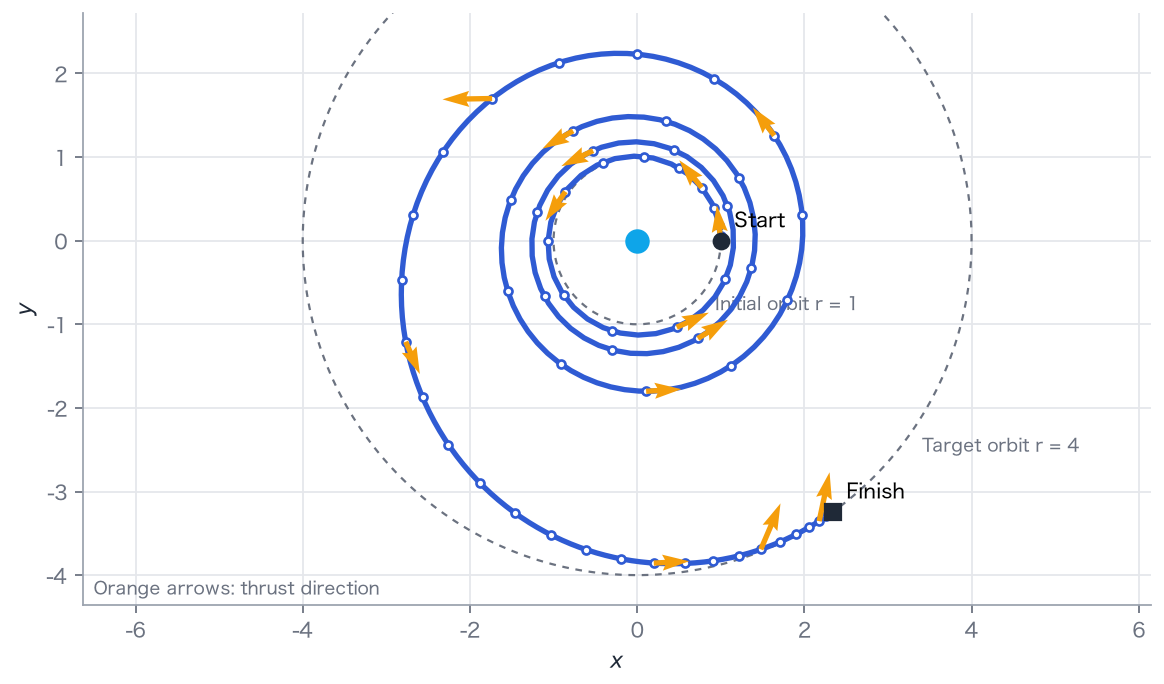 Path in the orbital plane. The central dot is the attracting body; gray dashed circles mark r = 1 and r = 4. Dots are node positions and orange arrows show thrust direction and relative magnitude.