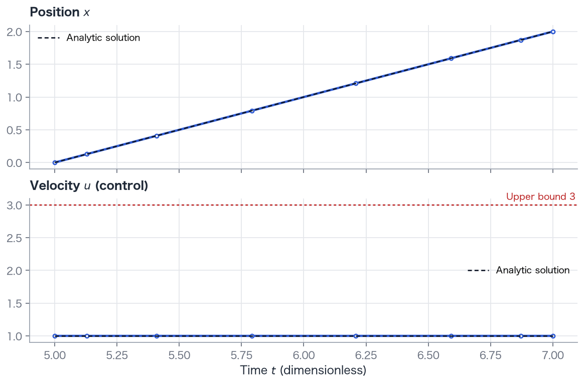 Position and velocity. Dots show the eight nodes, the blue curves are interpolants, black dashed curves are analytic solutions, and the red dotted line is the velocity limit 3.
