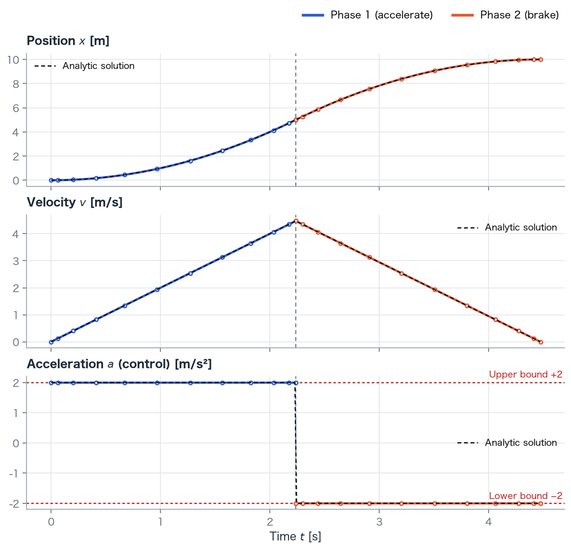 Position, velocity, and acceleration. Blue and orange show acceleration and braking phases, with 12 nodes each. Black dashed curves are analytic; the gray vertical line marks the knot, and red dotted lines mark ±2 m/s².