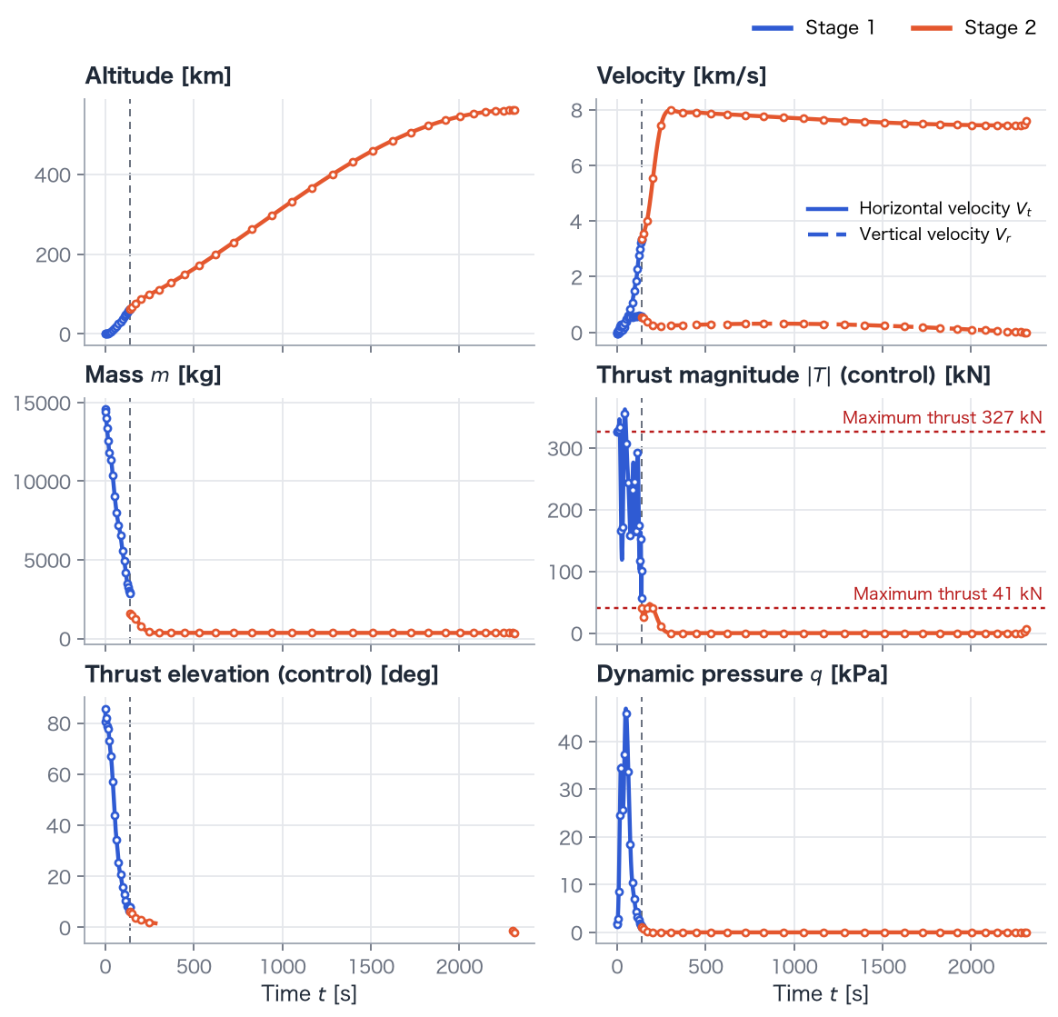 Altitude, velocities, mass, thrust magnitude, elevation, and dynamic pressure. Dashed vertical lines mark separation. Red thrust lines are reference limits; the actual first-stage limit rises with altitude.