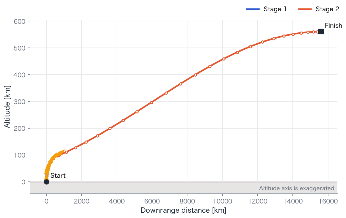 Altitude versus downrange distance, exaggerated vertically. Blue and orange show stages 1 and 2; dots are nodes and arrows show thrust direction at selected powered nodes.