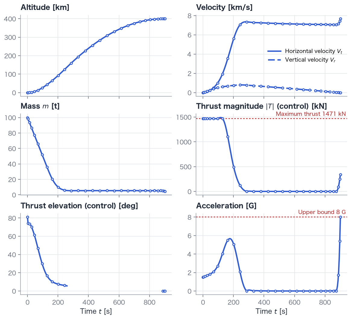 Altitude, tangential and radial velocity, mass, thrust magnitude, thrust elevation, and non-gravitational acceleration. Elevation is hidden when the engine is off; red lines mark thrust and acceleration limits.