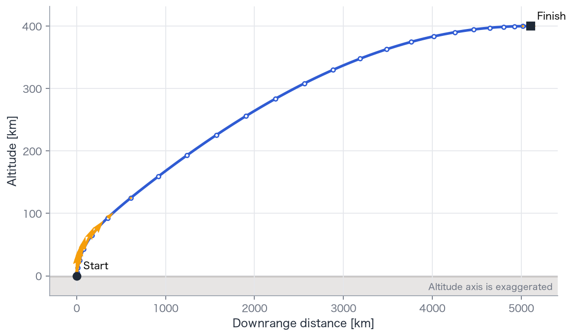 Altitude versus downrange distance, with altitude exaggerated. Dots are nodes; orange arrows show thrust direction and relative magnitude at selected powered nodes.