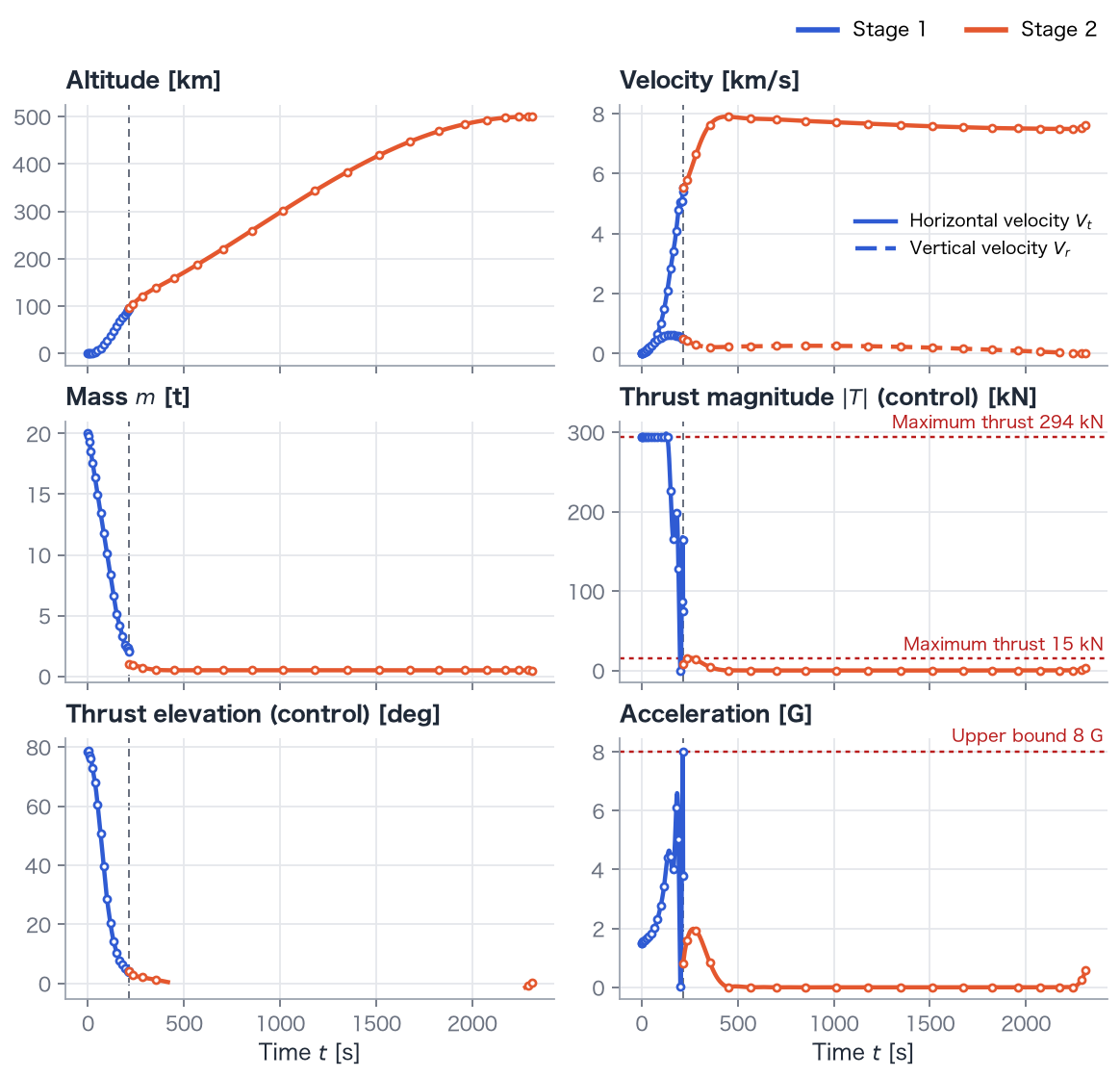 Altitude, velocities, mass, thrust magnitude, thrust elevation, and non-gravitational acceleration. Dashed vertical lines mark separation; red lines mark thrust and acceleration limits.