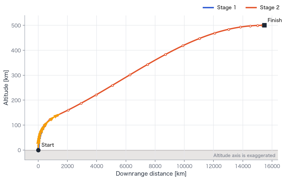 Example 13. Blue and red show the first and second stages; orange arrows show thrust direction. White dots are the optimized nodes, joined by polynomial interpolation.