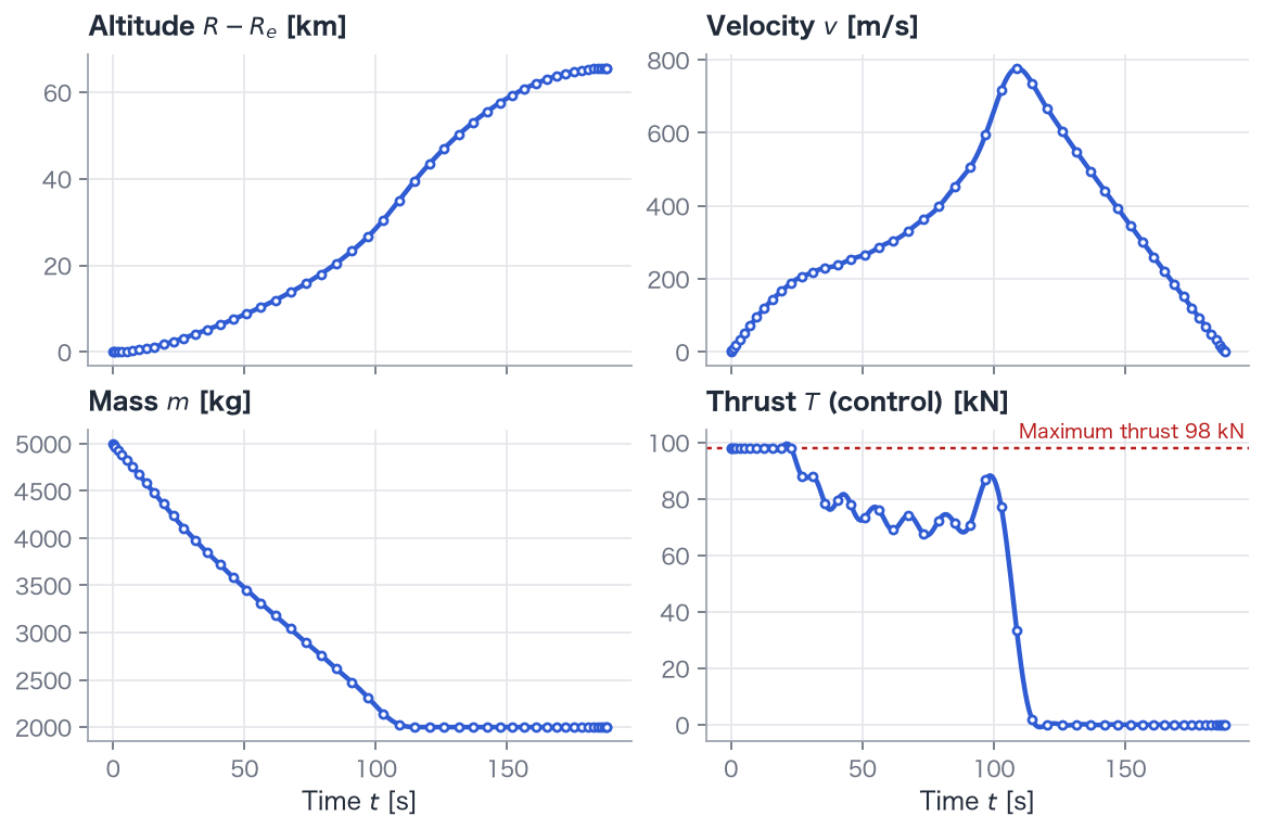 Altitude, velocity, mass, and thrust through 50 nodes. The red dotted line marks maximum thrust, about 98 kN.