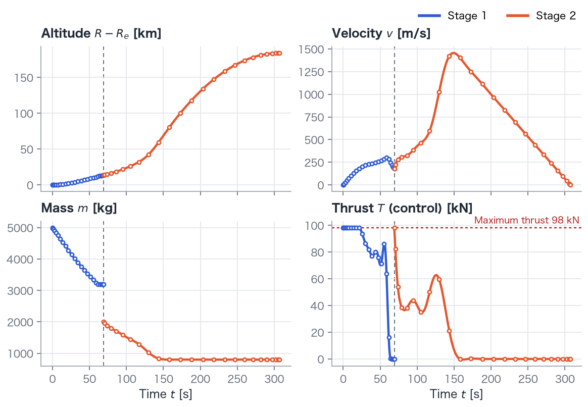 Altitude, velocity, mass, and thrust. Blue and orange identify the stages, each with 25 nodes. The vertical dashed line marks separation; red marks maximum thrust.