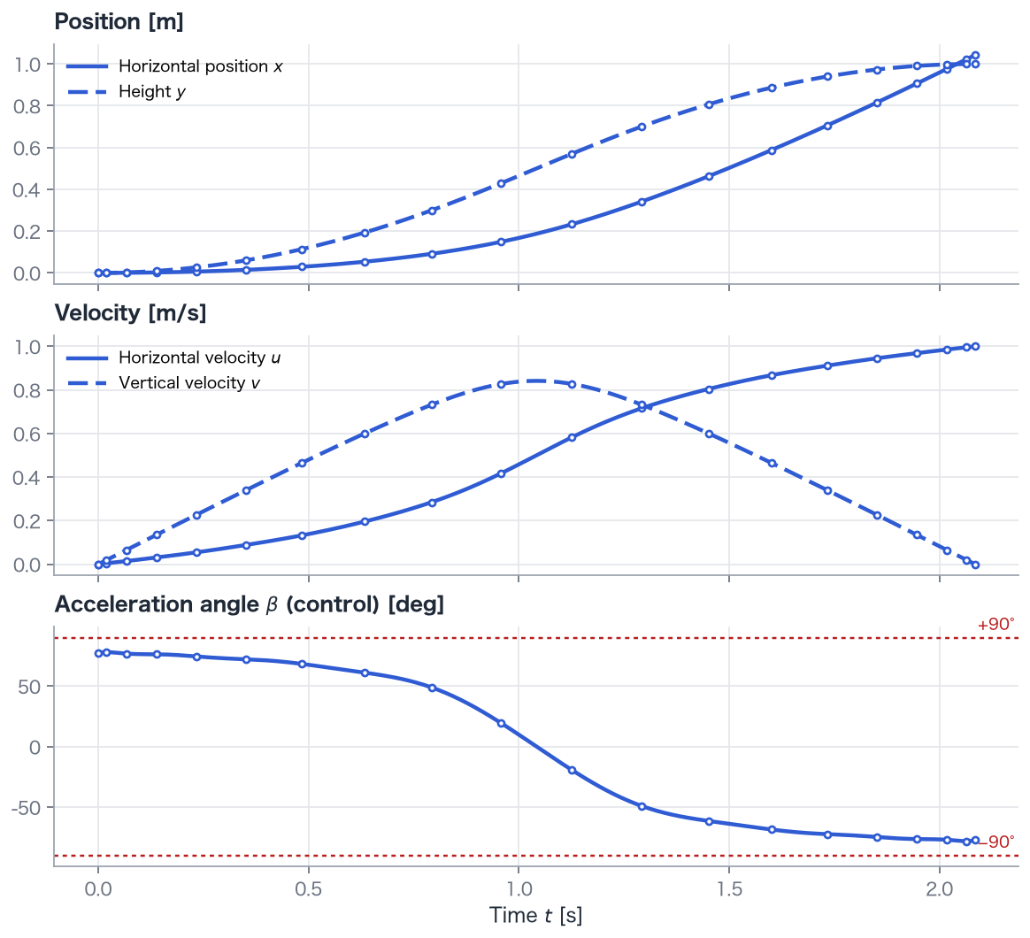 Position x and height y (top), horizontal and vertical velocities (middle), and acceleration angle β (bottom). Red dotted lines mark ±90°.