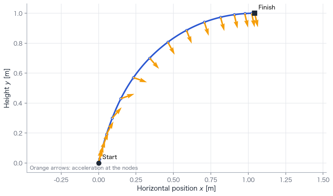 Trajectory in blue, node positions in white, and acceleration directions as orange arrows. A black circle and square mark the start and finish.