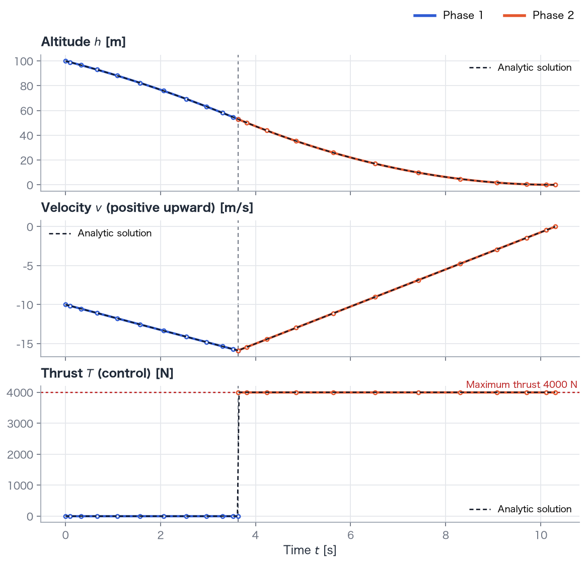 Altitude, velocity, and thrust. Blue and orange identify the two 12-node phases. Black dashed curves are analytic; the vertical dashed line marks ignition, and the red line is maximum thrust.