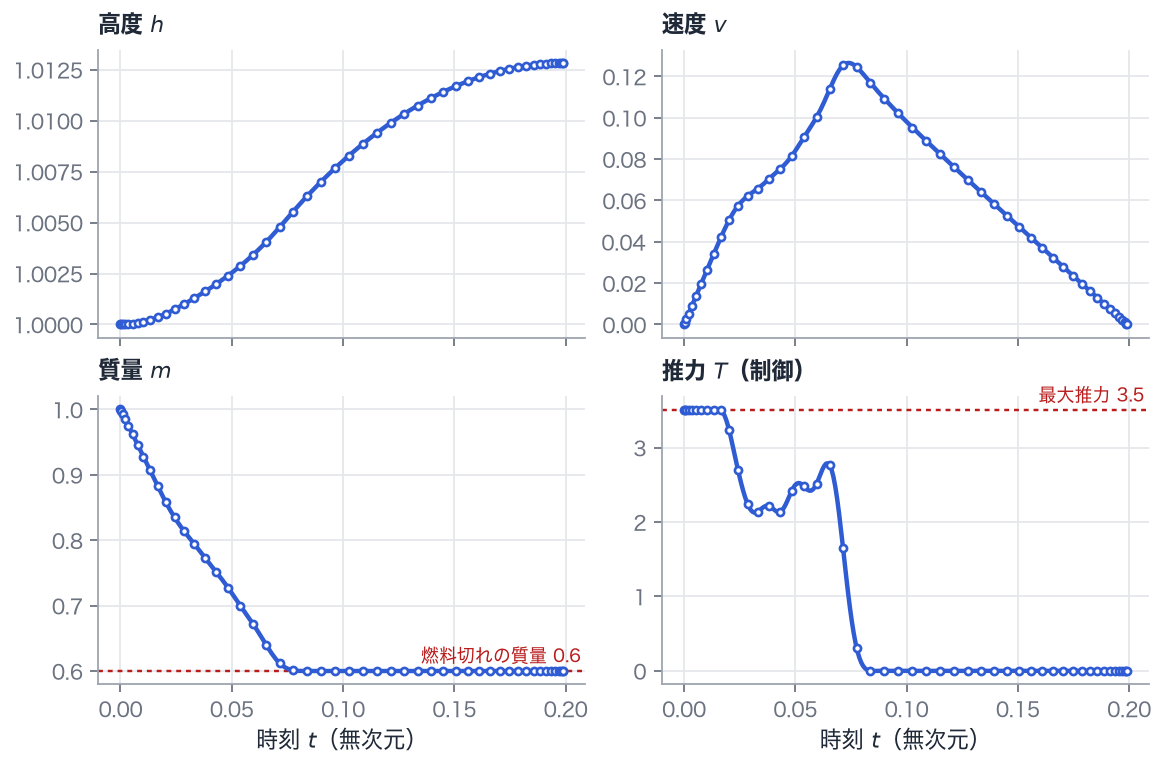 高度・速度・質量・推力の時間履歴。点は50個のノードでの値、線はそれらを通る多項式です。