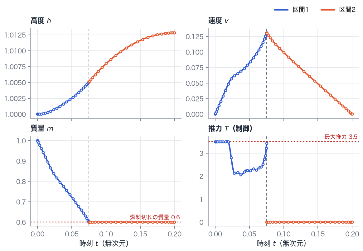 高度・速度・質量・推力の時間履歴。青が区間1、橙が区間2です。点は各区間25個のノードでの値、線は区間ごとの多項式、縦の破線は区間の境目 t = 0.075、赤い点線は燃料切れの質量 0.6 と最大推力 3.5 です。