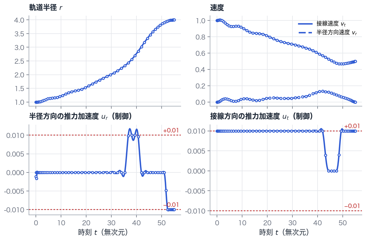 時間履歴。軌道半径、接線方向速度（実線）と半径方向速度（破線）、半径方向と接線方向の推力加速度（それぞれ正の成分から負の成分を引いた値）。赤い点線は各成分の上限 ±0.01 です。
