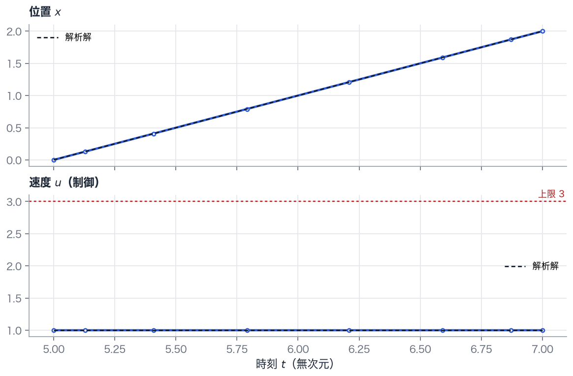 位置と速度（制御）の時間履歴。点は8個のノードでの値、青の線はそれらを通る多項式、黒の破線は解析解、赤の点線は速度の上限 3 です。