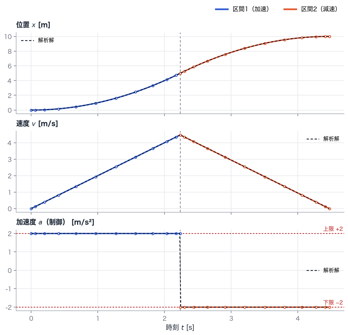 位置・速度・加速度の時間履歴。青は区間1（加速）、オレンジは区間2（減速）で、点は各区間12個のノードでの値、線はそれらを通る多項式です。黒の破線は解析解、縦の灰色の破線は区間の境目、赤の点線は加速度の上下限 ±2 です。