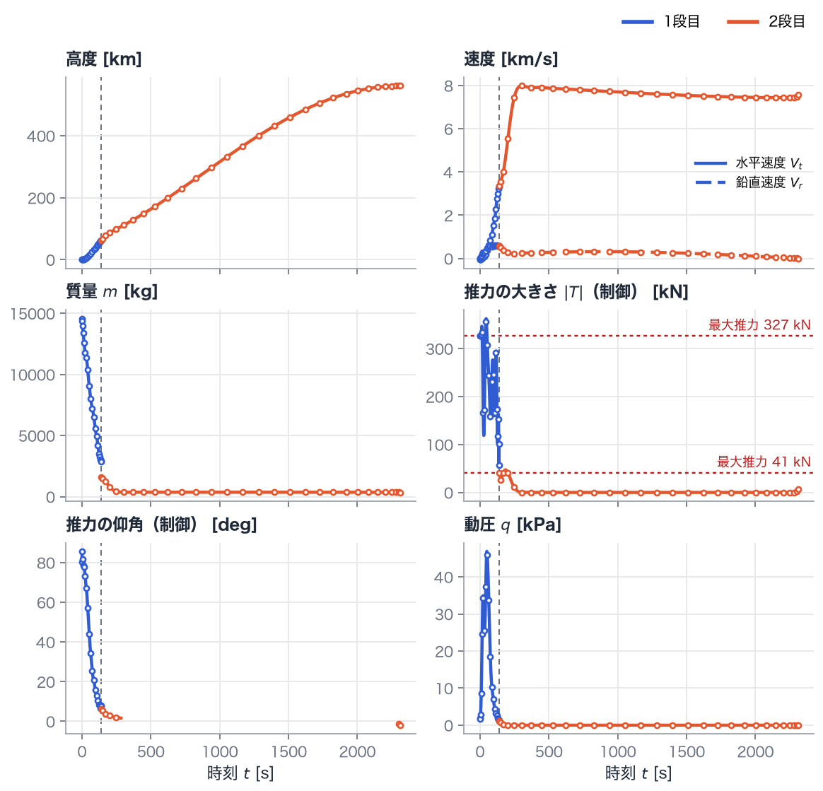 時間履歴。高度、水平速度（実線）と鉛直速度（破線）、質量、推力の大きさ、推力の仰角（エンジン停止中は非表示）、動圧。青は1段目、橙は2段目、縦の破線は段分離の時刻です。赤い点線は各段の基準の最大推力で、1段目の上限は上昇とともにこの線より大きくなります。